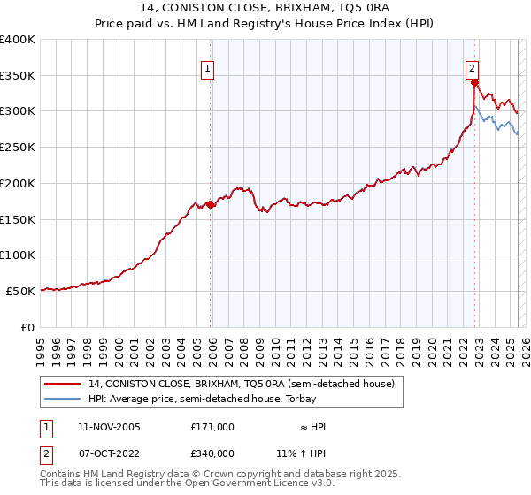 14, CONISTON CLOSE, BRIXHAM, TQ5 0RA: Price paid vs HM Land Registry's House Price Index
