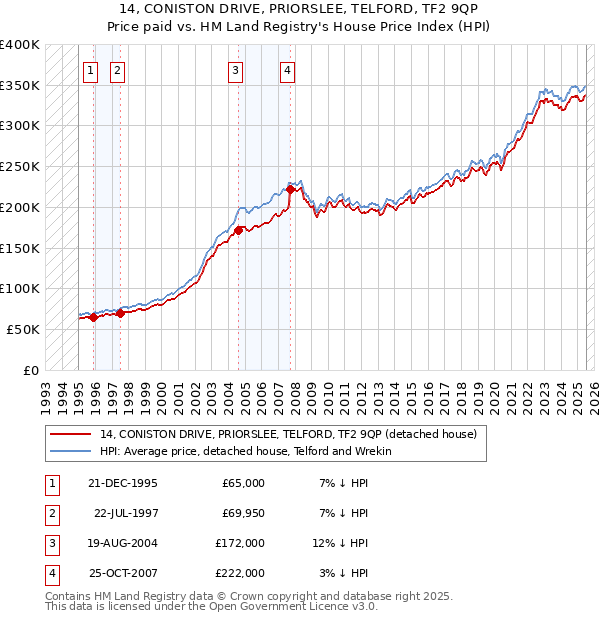 14, CONISTON DRIVE, PRIORSLEE, TELFORD, TF2 9QP: Price paid vs HM Land Registry's House Price Index