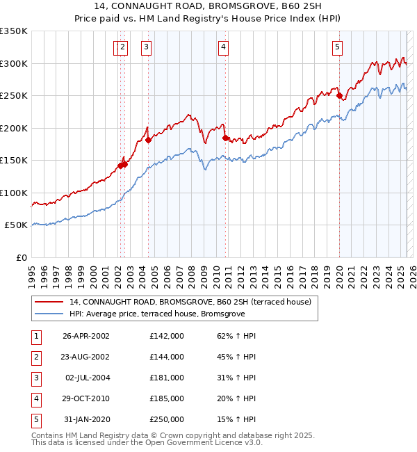 14, CONNAUGHT ROAD, BROMSGROVE, B60 2SH: Price paid vs HM Land Registry's House Price Index