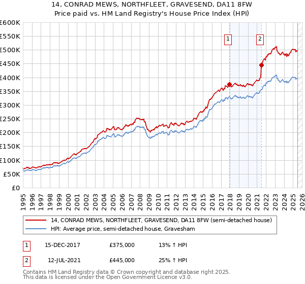 14, CONRAD MEWS, NORTHFLEET, GRAVESEND, DA11 8FW: Price paid vs HM Land Registry's House Price Index