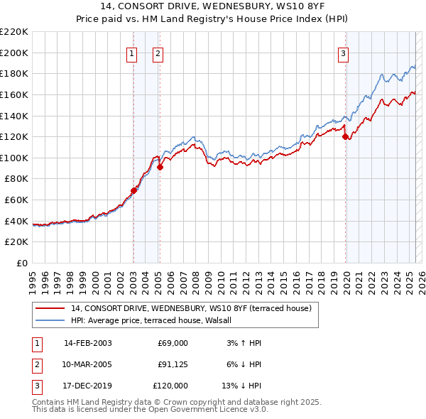 14, CONSORT DRIVE, WEDNESBURY, WS10 8YF: Price paid vs HM Land Registry's House Price Index