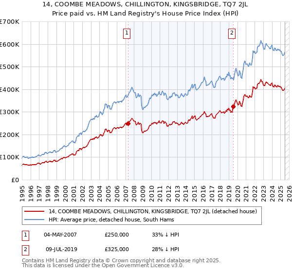 14, COOMBE MEADOWS, CHILLINGTON, KINGSBRIDGE, TQ7 2JL: Price paid vs HM Land Registry's House Price Index