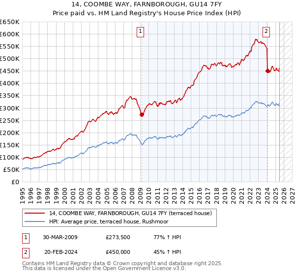 14, COOMBE WAY, FARNBOROUGH, GU14 7FY: Price paid vs HM Land Registry's House Price Index
