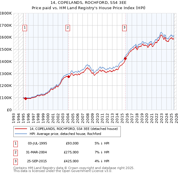 14, COPELANDS, ROCHFORD, SS4 3EE: Price paid vs HM Land Registry's House Price Index