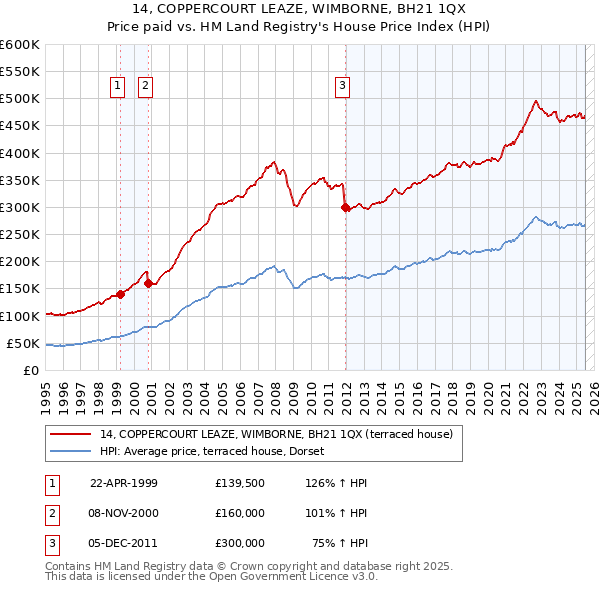 14, COPPERCOURT LEAZE, WIMBORNE, BH21 1QX: Price paid vs HM Land Registry's House Price Index