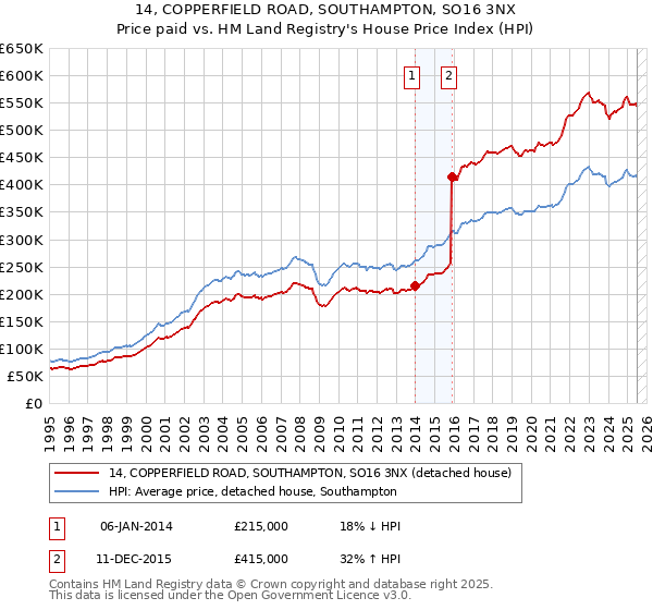 14, COPPERFIELD ROAD, SOUTHAMPTON, SO16 3NX: Price paid vs HM Land Registry's House Price Index