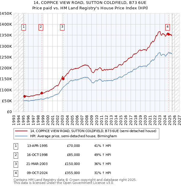 14, COPPICE VIEW ROAD, SUTTON COLDFIELD, B73 6UE: Price paid vs HM Land Registry's House Price Index