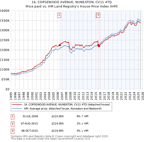 14, COPSEWOOD AVENUE, NUNEATON, CV11 4TQ: Price paid vs HM Land Registry's House Price Index