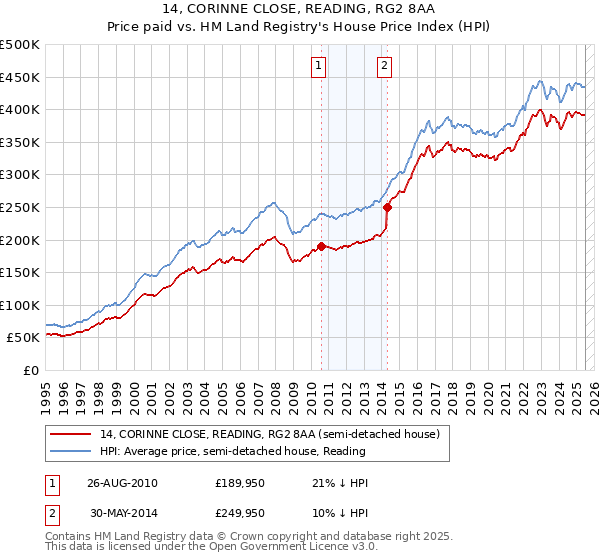 14, CORINNE CLOSE, READING, RG2 8AA: Price paid vs HM Land Registry's House Price Index