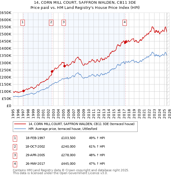 14, CORN MILL COURT, SAFFRON WALDEN, CB11 3DE: Price paid vs HM Land Registry's House Price Index