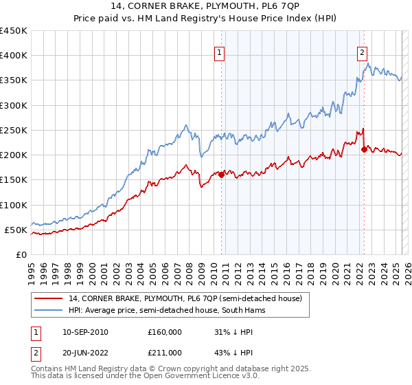 14, CORNER BRAKE, PLYMOUTH, PL6 7QP: Price paid vs HM Land Registry's House Price Index