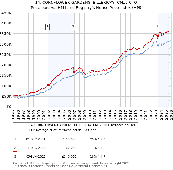 14, CORNFLOWER GARDENS, BILLERICAY, CM12 0TQ: Price paid vs HM Land Registry's House Price Index