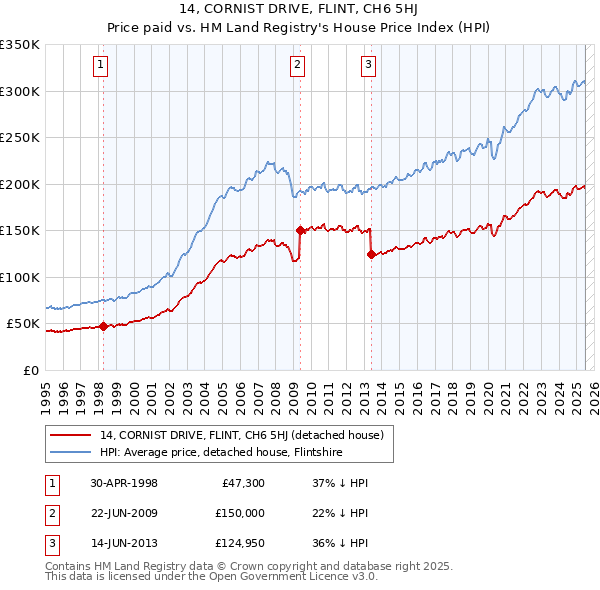 14, CORNIST DRIVE, FLINT, CH6 5HJ: Price paid vs HM Land Registry's House Price Index