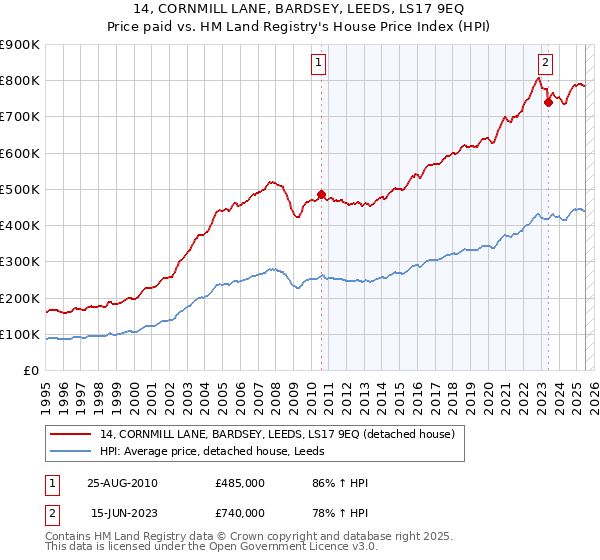 14, CORNMILL LANE, BARDSEY, LEEDS, LS17 9EQ: Price paid vs HM Land Registry's House Price Index
