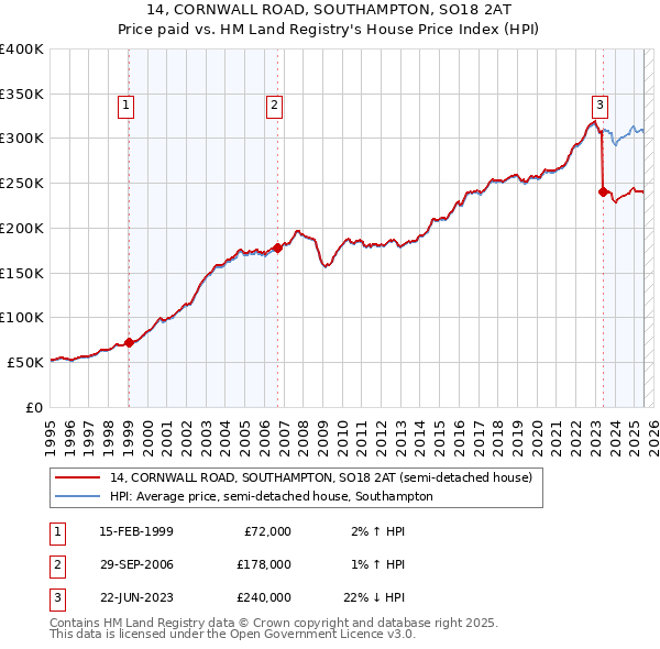 14, CORNWALL ROAD, SOUTHAMPTON, SO18 2AT: Price paid vs HM Land Registry's House Price Index