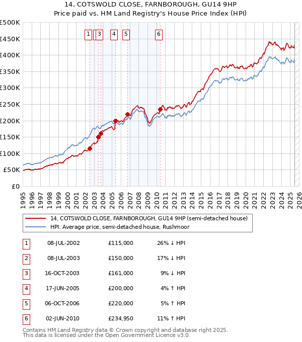14, COTSWOLD CLOSE, FARNBOROUGH, GU14 9HP: Price paid vs HM Land Registry's House Price Index