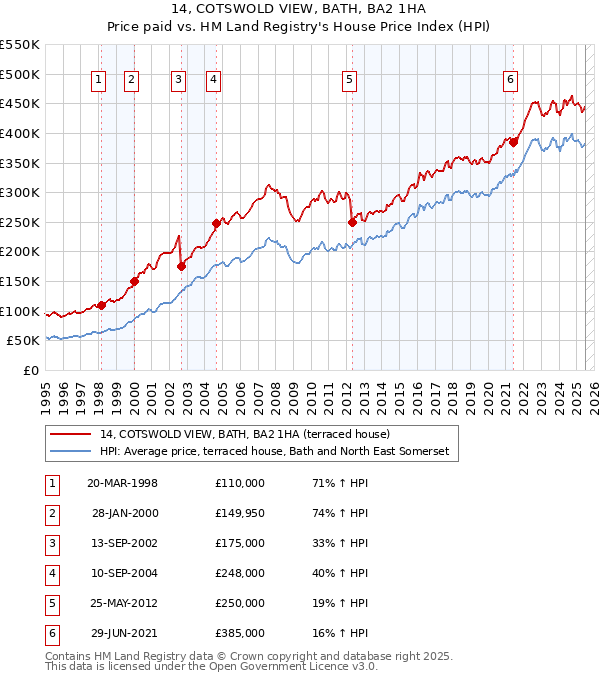14, COTSWOLD VIEW, BATH, BA2 1HA: Price paid vs HM Land Registry's House Price Index