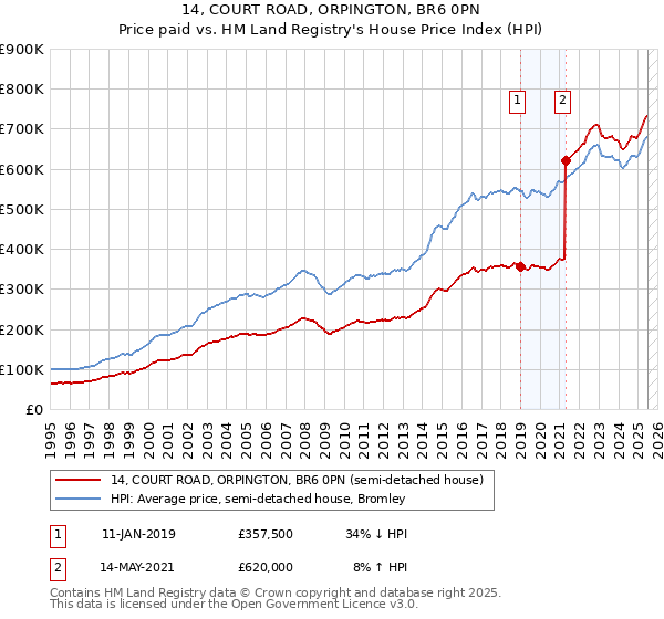 14, COURT ROAD, ORPINGTON, BR6 0PN: Price paid vs HM Land Registry's House Price Index