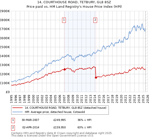 14, COURTHOUSE ROAD, TETBURY, GL8 8SZ: Price paid vs HM Land Registry's House Price Index