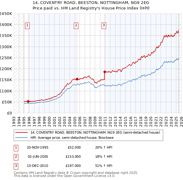 14, COVENTRY ROAD, BEESTON, NOTTINGHAM, NG9 2EG: Price paid vs HM Land Registry's House Price Index