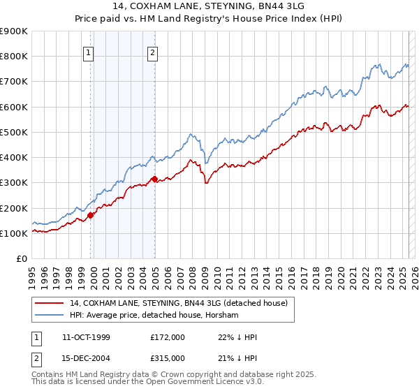 14, COXHAM LANE, STEYNING, BN44 3LG: Price paid vs HM Land Registry's House Price Index