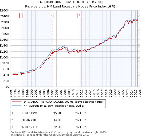 14, CRABOURNE ROAD, DUDLEY, DY2 0EJ: Price paid vs HM Land Registry's House Price Index