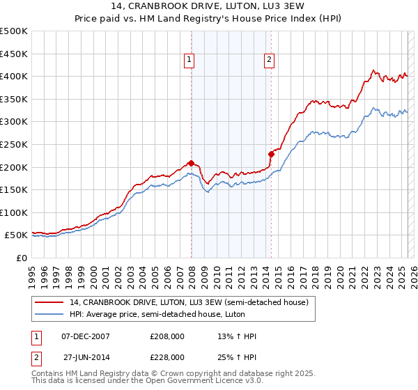 14, CRANBROOK DRIVE, LUTON, LU3 3EW: Price paid vs HM Land Registry's House Price Index