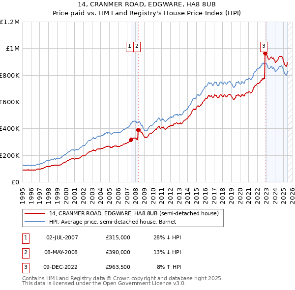 14, CRANMER ROAD, EDGWARE, HA8 8UB: Price paid vs HM Land Registry's House Price Index
