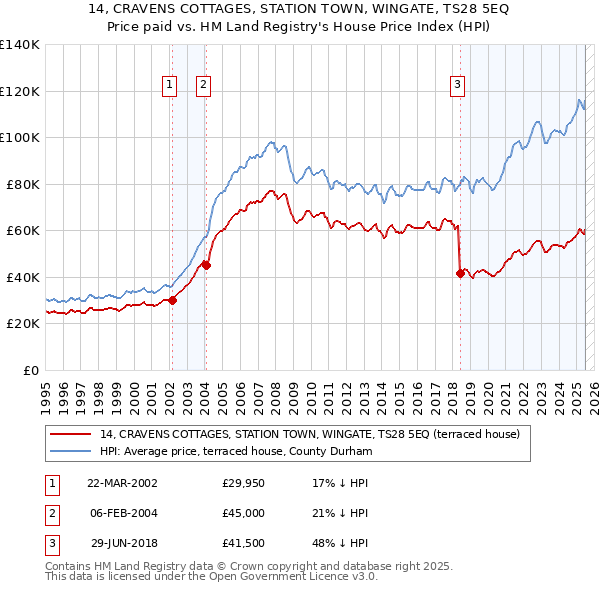 14, CRAVENS COTTAGES, STATION TOWN, WINGATE, TS28 5EQ: Price paid vs HM Land Registry's House Price Index