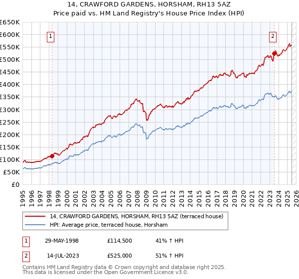 14, CRAWFORD GARDENS, HORSHAM, RH13 5AZ: Price paid vs HM Land Registry's House Price Index