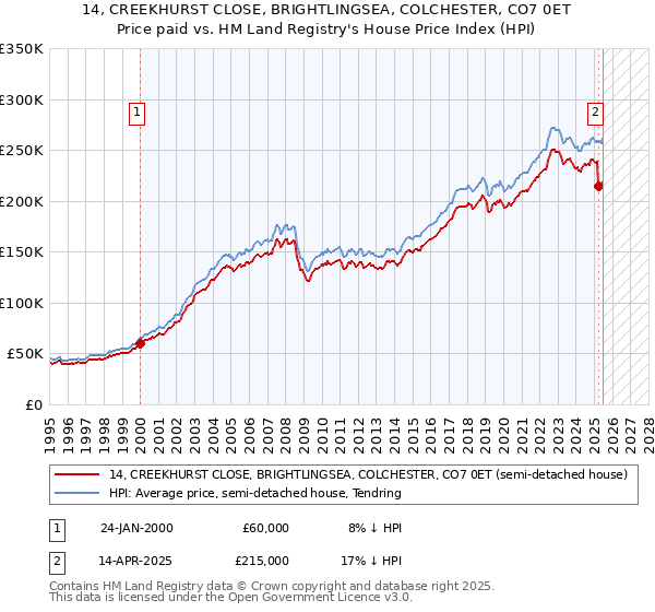 14, CREEKHURST CLOSE, BRIGHTLINGSEA, COLCHESTER, CO7 0ET: Price paid vs HM Land Registry's House Price Index