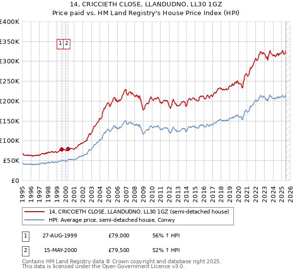 14, CRICCIETH CLOSE, LLANDUDNO, LL30 1GZ: Price paid vs HM Land Registry's House Price Index