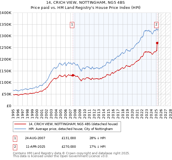 14, CRICH VIEW, NOTTINGHAM, NG5 4BS: Price paid vs HM Land Registry's House Price Index