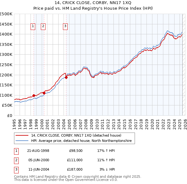 14, CRICK CLOSE, CORBY, NN17 1XQ: Price paid vs HM Land Registry's House Price Index