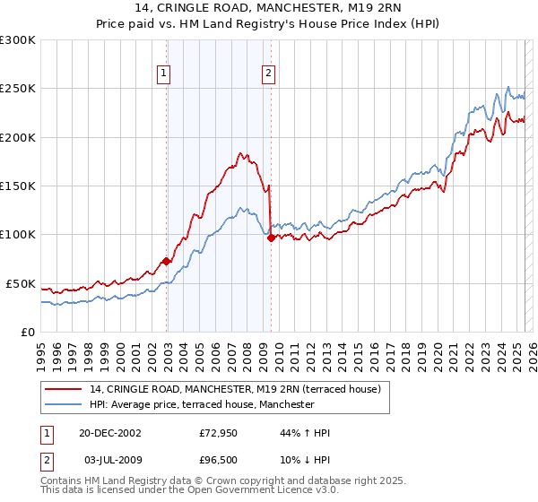 14, CRINGLE ROAD, MANCHESTER, M19 2RN: Price paid vs HM Land Registry's House Price Index