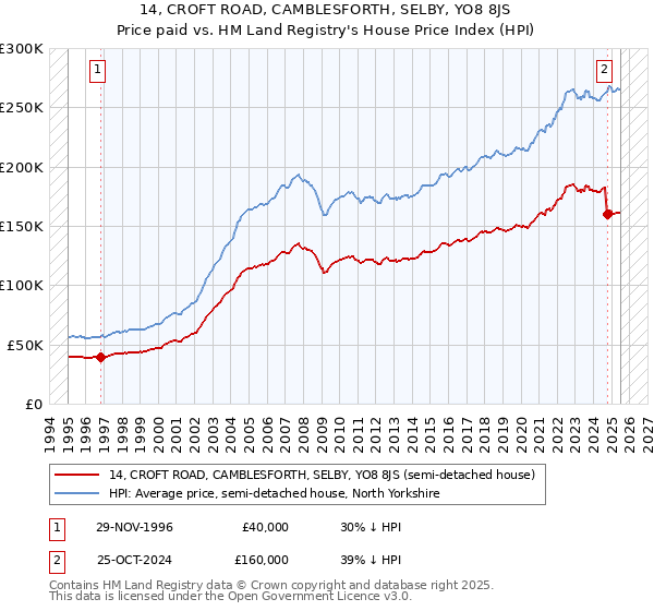 14, CROFT ROAD, CAMBLESFORTH, SELBY, YO8 8JS: Price paid vs HM Land Registry's House Price Index