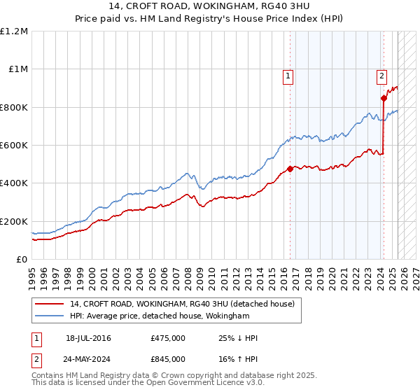 14, CROFT ROAD, WOKINGHAM, RG40 3HU: Price paid vs HM Land Registry's House Price Index
