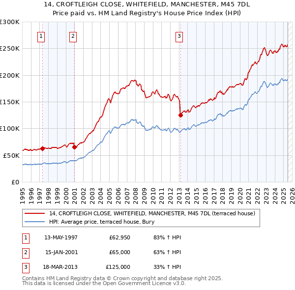 14, CROFTLEIGH CLOSE, WHITEFIELD, MANCHESTER, M45 7DL: Price paid vs HM Land Registry's House Price Index