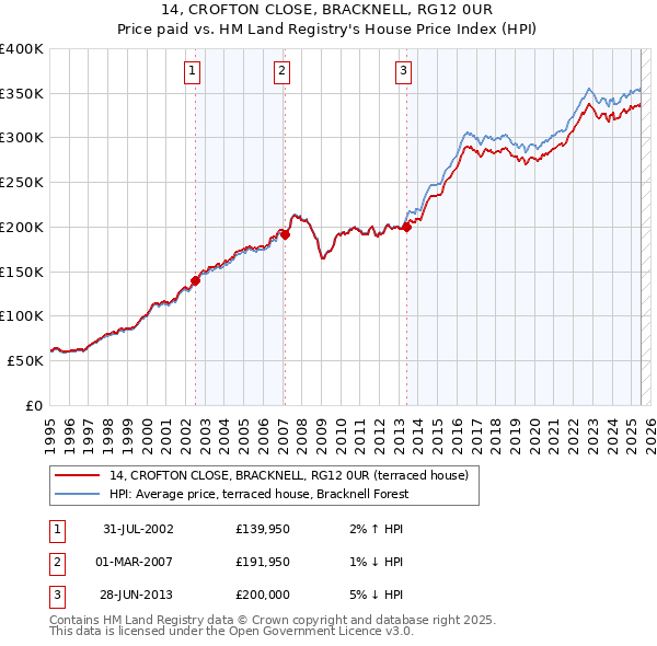 14, CROFTON CLOSE, BRACKNELL, RG12 0UR: Price paid vs HM Land Registry's House Price Index