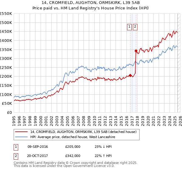 14, CROMFIELD, AUGHTON, ORMSKIRK, L39 5AB: Price paid vs HM Land Registry's House Price Index