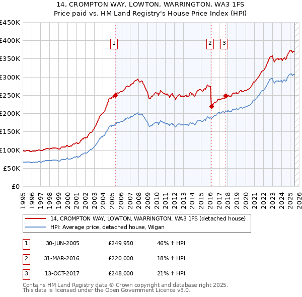 14, CROMPTON WAY, LOWTON, WARRINGTON, WA3 1FS: Price paid vs HM Land Registry's House Price Index