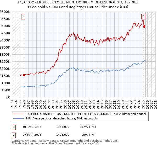 14, CROOKERSHILL CLOSE, NUNTHORPE, MIDDLESBROUGH, TS7 0LZ: Price paid vs HM Land Registry's House Price Index