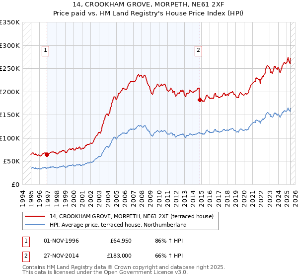 14, CROOKHAM GROVE, MORPETH, NE61 2XF: Price paid vs HM Land Registry's House Price Index