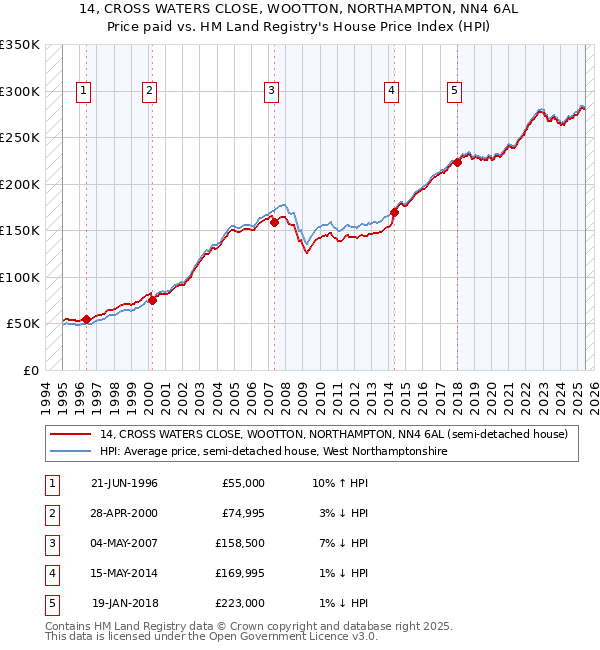 14, CROSS WATERS CLOSE, WOOTTON, NORTHAMPTON, NN4 6AL: Price paid vs HM Land Registry's House Price Index