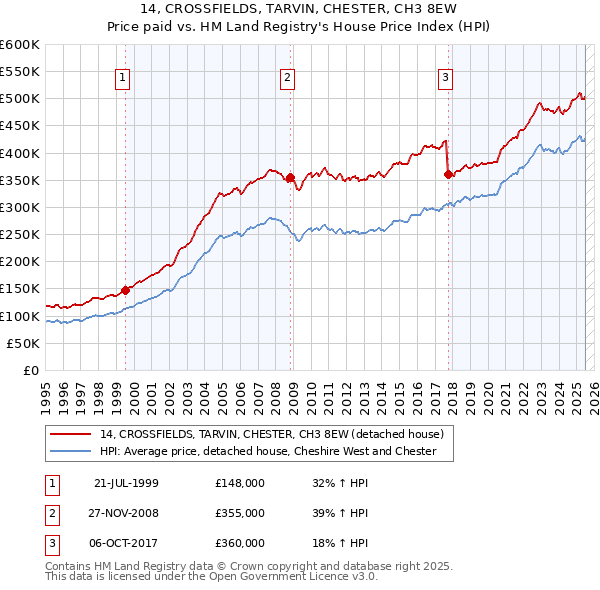 14, CROSSFIELDS, TARVIN, CHESTER, CH3 8EW: Price paid vs HM Land Registry's House Price Index