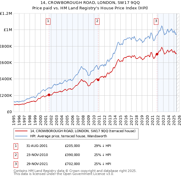 14, CROWBOROUGH ROAD, LONDON, SW17 9QQ: Price paid vs HM Land Registry's House Price Index