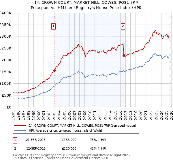 14, CROWN COURT, MARKET HILL, COWES, PO31 7RP: Price paid vs HM Land Registry's House Price Index
