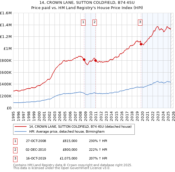 14, CROWN LANE, SUTTON COLDFIELD, B74 4SU: Price paid vs HM Land Registry's House Price Index
