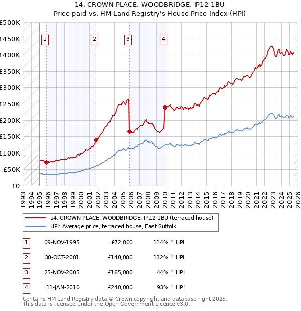 14, CROWN PLACE, WOODBRIDGE, IP12 1BU: Price paid vs HM Land Registry's House Price Index