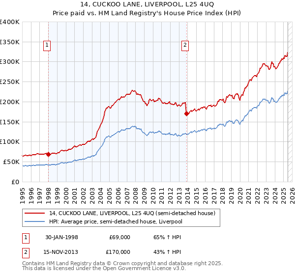 14, CUCKOO LANE, LIVERPOOL, L25 4UQ: Price paid vs HM Land Registry's House Price Index